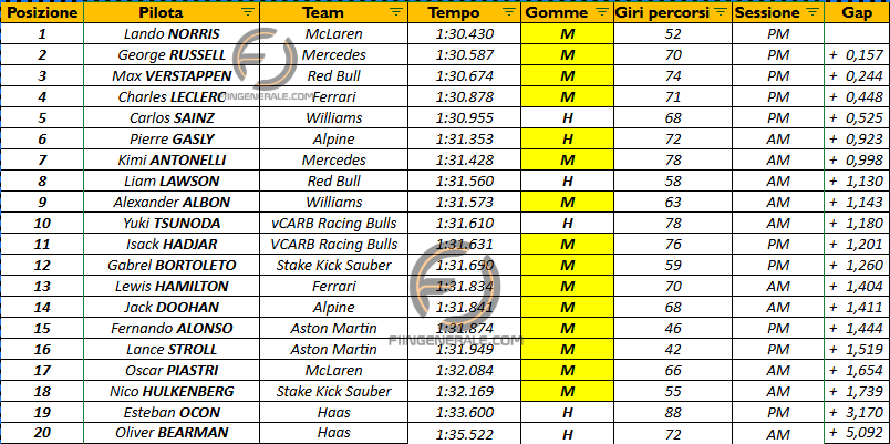 f1 test testing bahrain sakhir formula uno ferrari day 1 hamilton leclerc antonelli bahrein cos'è successo