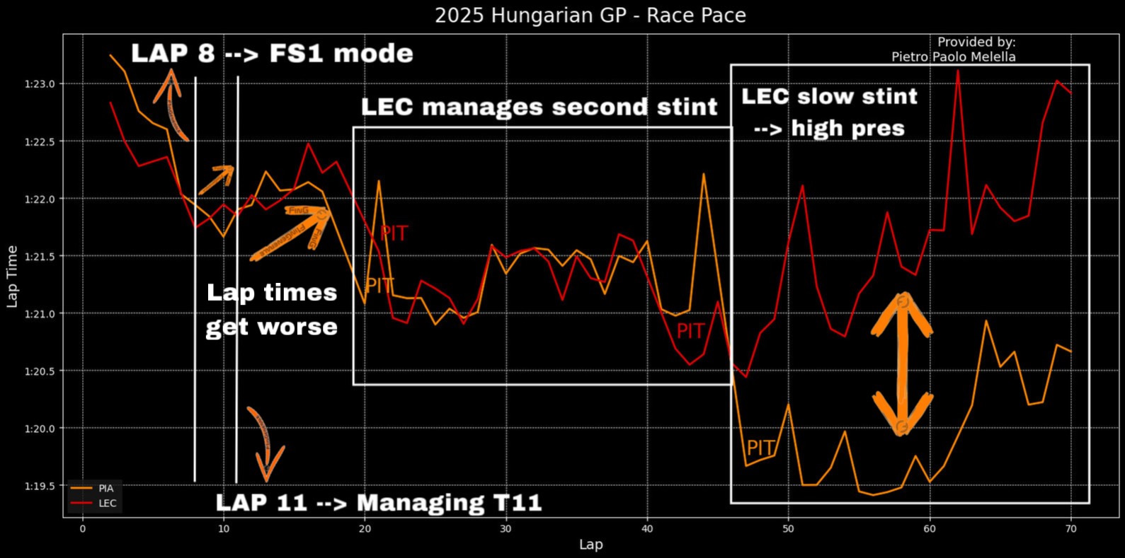 F1 | Giallo Ferrari, che è successo? Svelato il problema che ha fatto infuriare Leclerc - Analisi GP Ungheria hamilton team radio pole position sviluppo sospensione fondo problema plank usura strategia norris hamilton sono inutil cambiate pilota piastri mclaren verstappen antonelli russell red bull mercedes vasseur mekies horner cosa è successo vittoria podio passo gara analisi f1 tecnica telemetrie telemetria analisi dati muretto arrabbiato lamenta assetto setup altezze morbide rigidezza