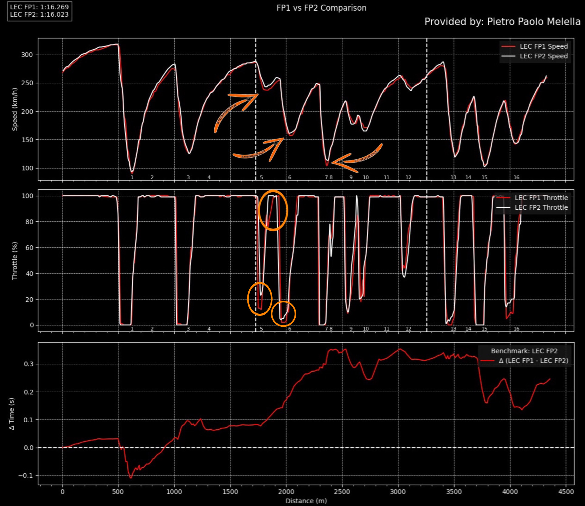 F1 | McLaren parte forte, ma Ferrari segue da vicino e può migliorare - Analisi telemetrie FP1 Ungheria vasseur norris leclerc piastri mekies horner performance engieer adami russell antonelli mercedes red bull verstappen tsunoda analisi f1 dati telemetrie fondo sospensioni sviluppi aggiornamenti carico aerodinamico budapest curve FP2 F1 | Ferrari migliora, ma McLaren domina in due aspetti cruciali - Analisi Telemetrie FP2 Ungheria MILGIORAMENTI ASSETTO SETUP CARICO ALETTONE passo gara long run gomma strategia