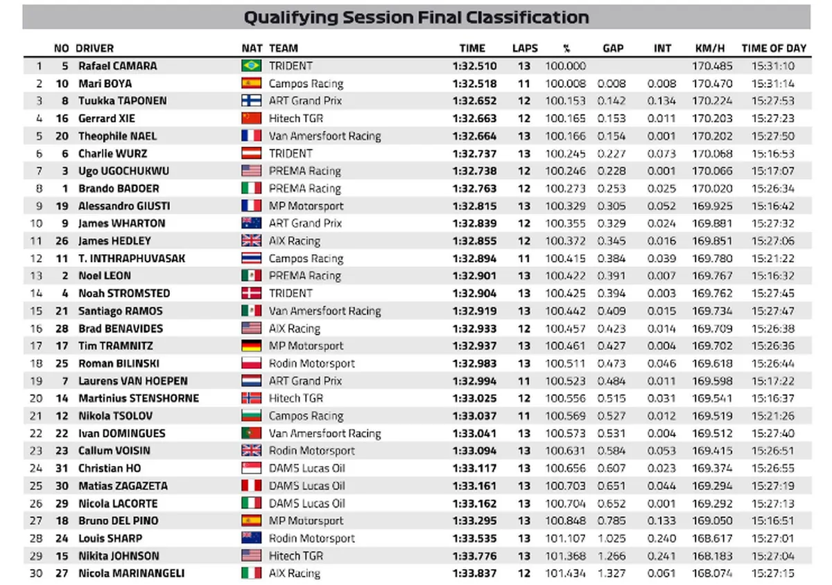 Griglia di partenza formula 3 budapest