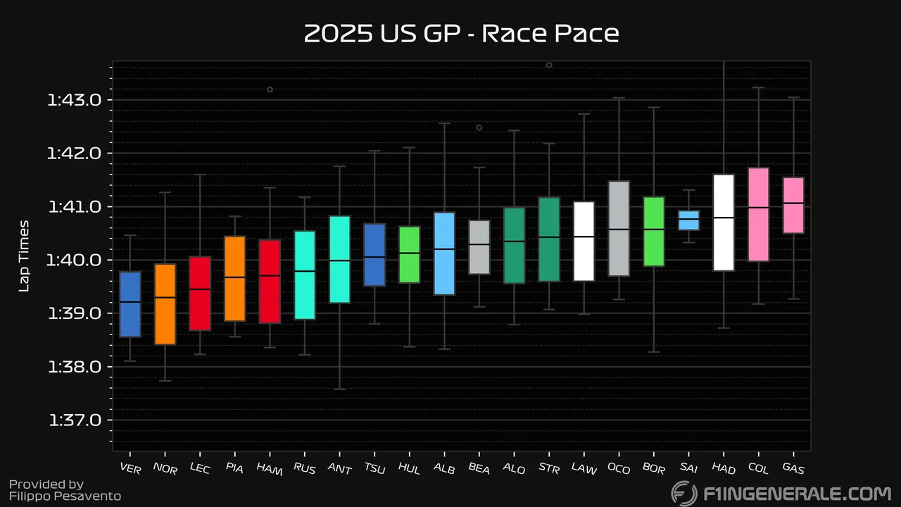 F1 | Analisi GP Austin: Verstappen imbattibile ma Ferrari mostra la via leclerc sainz hamilton vasseur mekies stella brown papaya rules norris piastri antonelli mercedes russell mclaren tsunoda williams colapinto strategie passi gara sviluppi togninalli adami team radio bozzi muretto aerosinamica sospensioni motore 2026 mondiale lotta classifica