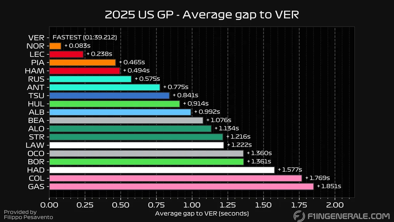 F1 | Analisi GP Austin: Verstappen imbattibile ma Ferrari mostra la via leclerc sainz hamilton vasseur mekies stella brown papaya rules norris piastri antonelli mercedes russell mclaren tsunoda williams colapinto strategie passi gara sviluppi togninalli adami team radio bozzi muretto aerosinamica sospensioni motore 2026 mondiale lotta classifica
