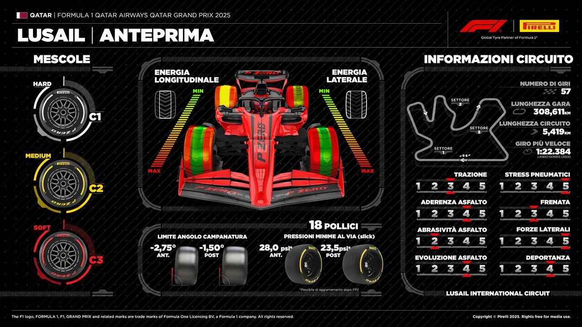 F1 | Il Qatar sarà critico per le gomme: ecco le precauzioni prese dalla Pirelli