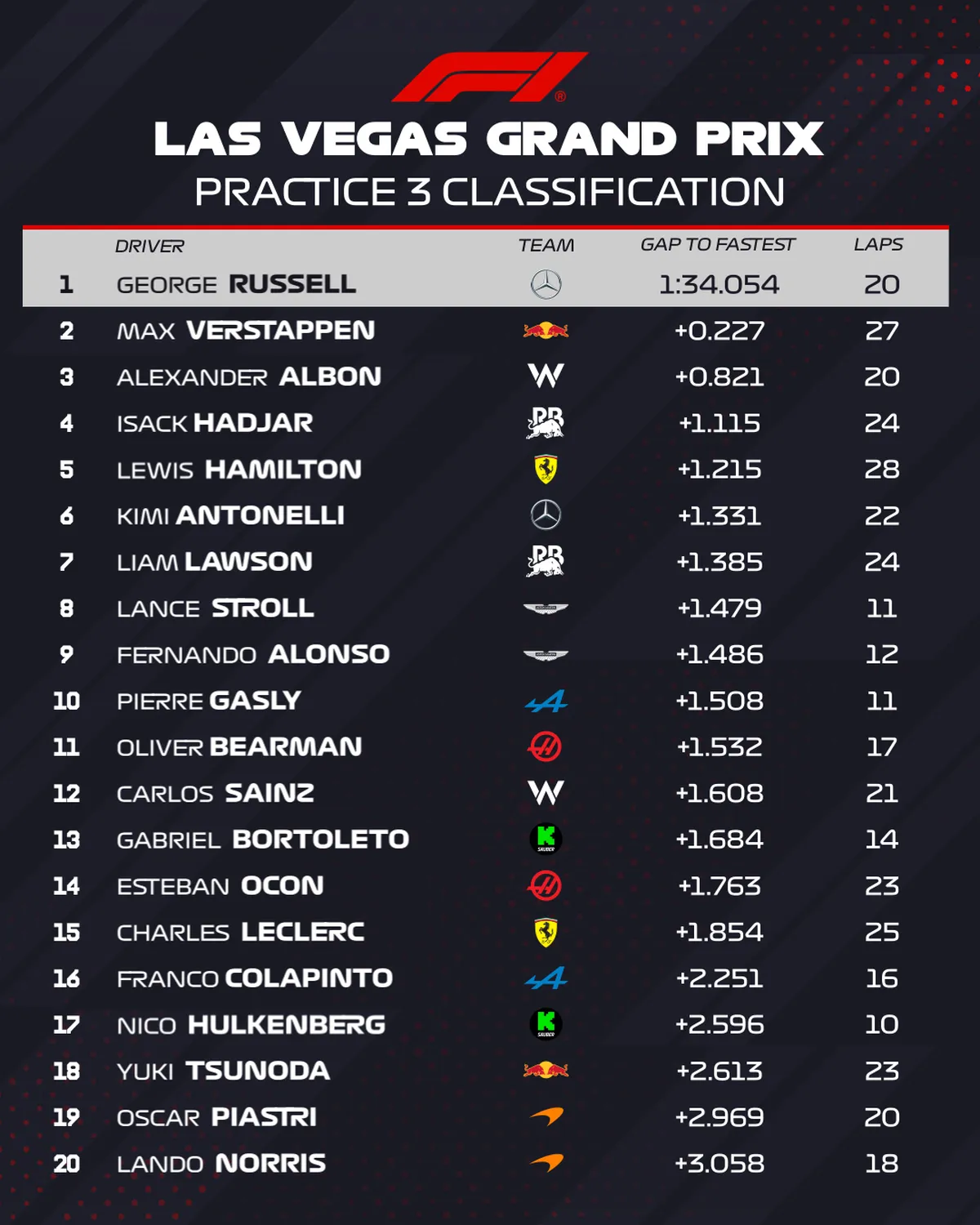 F1 Las Vegas risultati FP3