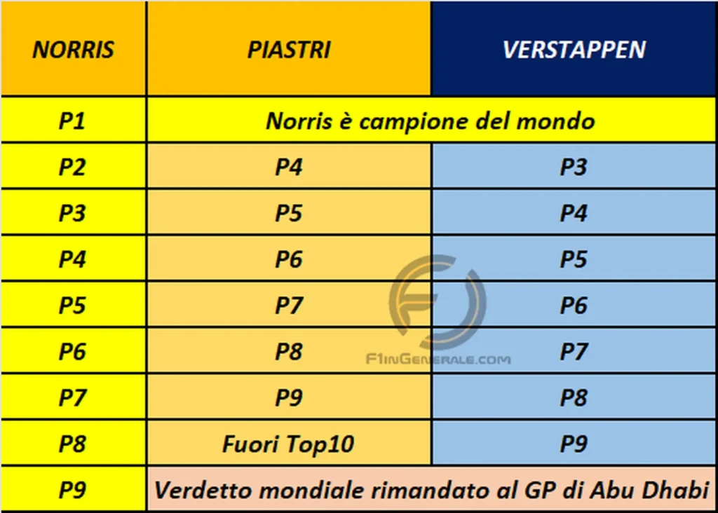f1 lando norris classifica campione mondiale se qatar losail lusail