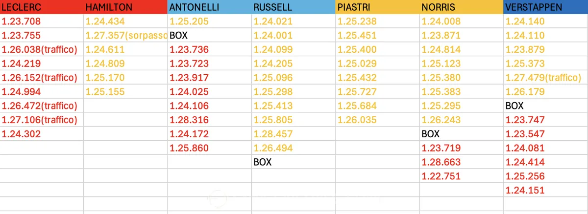 analisi passo gara fp2 gp ungheria